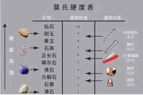 硬度对照表硬度是翡翠的特征之一,硬度高低就可以反应出翡翠的好坏.