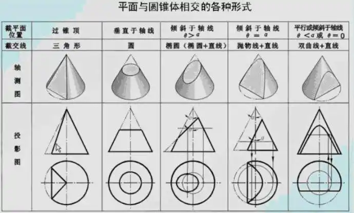 【转】用一个平面去截圆锥所得的截面图形