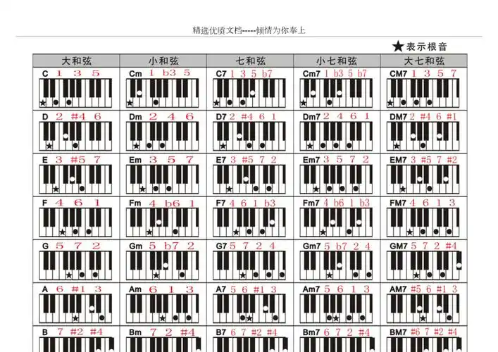 电子琴通用和弦35个适合初学者_第1页