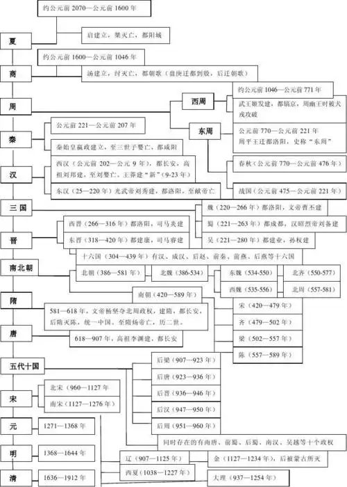 中国历代朝代更替年表