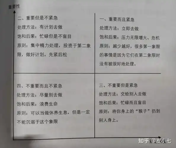 二,时间管理的骨架:四象限工作法