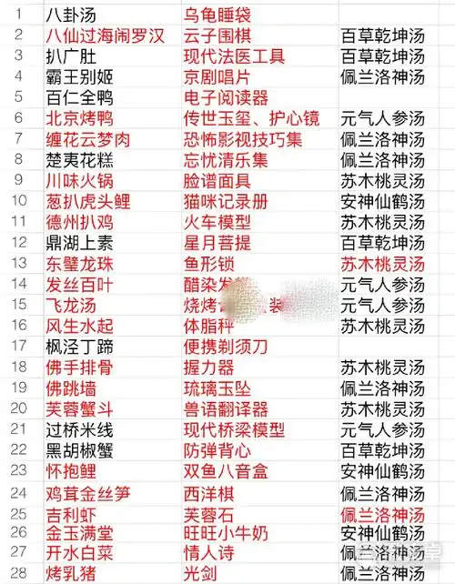 食物语2023礼物对应食魂表有哪些