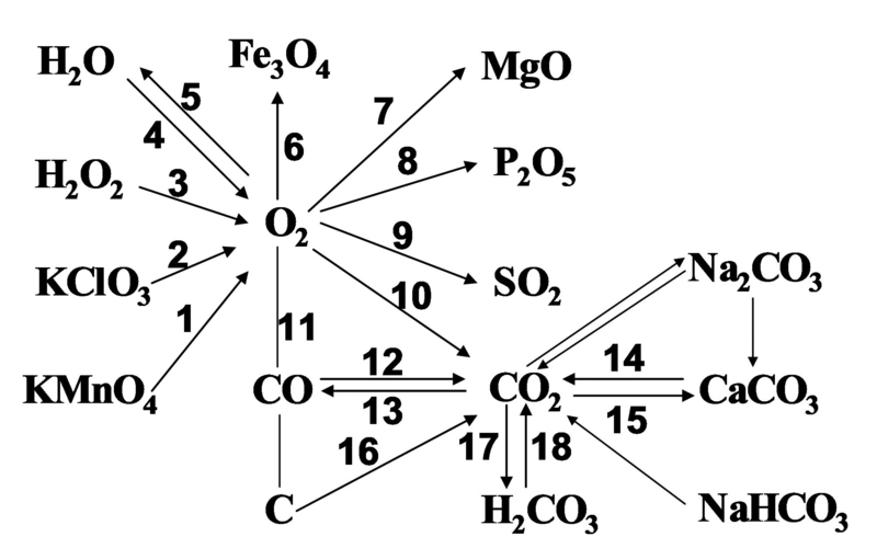 附:一些物质之间的转化关系