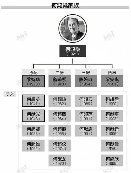 98岁赌王何鸿燊逝世:4房太太,17个孩子,与5000亿家产