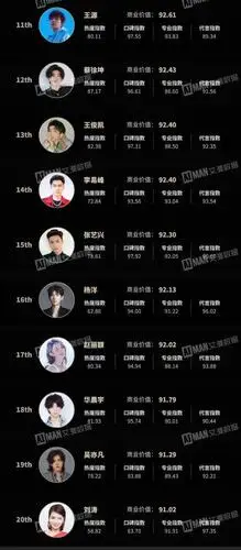 2020年谁是内娱顶级流量艺人顶流