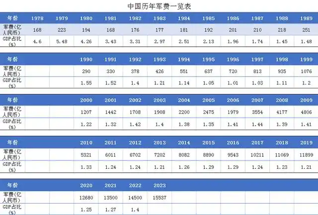 中国军费的历史演变