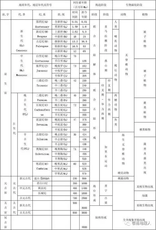 巧记地质年代表