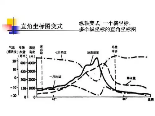 《地理统计图表专题复习》答案ppt