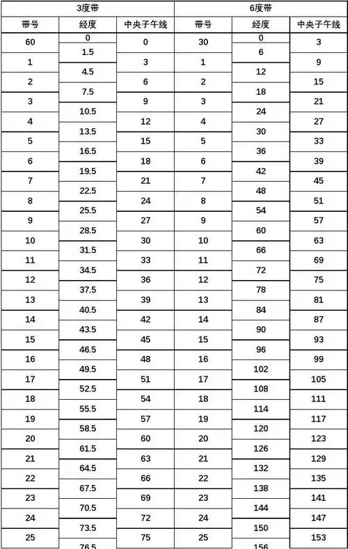 测量用3度带和6度带代号及中央子午线对照表
