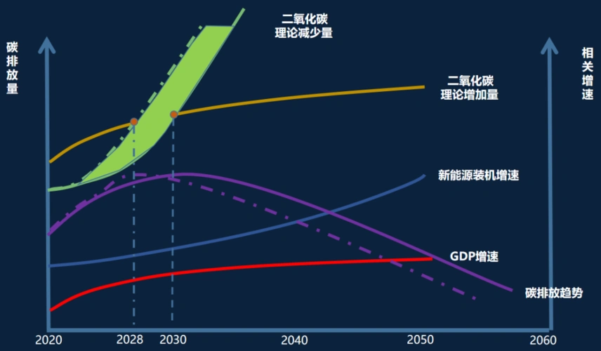 图片碳排放预测模型以2020年数据作为基准数据,黄色曲线是以平台内碳