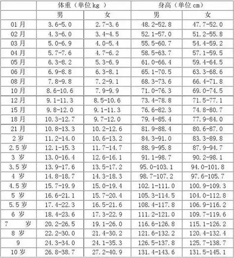 10岁女孩身高体重标准表10岁女孩来月经正常吗