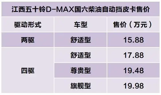 江西五十铃d-max,国六自动挡车型起售价为15.88万元