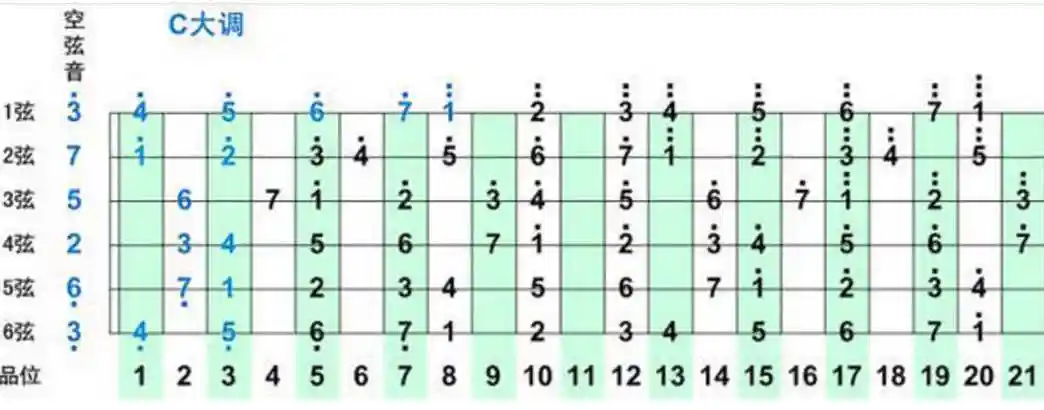 吉他怎么弹出1234567