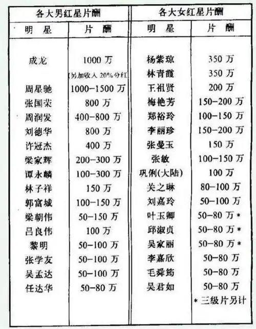 20年前香港明星片酬曝光周星驰成龙不相上下郭富城黎明最惨
