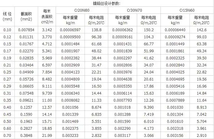 镍铬合金丝cr20ni80电热丝高温加热电阻丝封口机发热丝泡沫切割丝