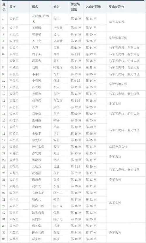 水浒传一百单八将