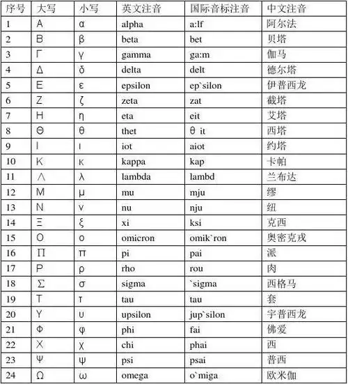 拉丁字母(latin alphabet),又称罗马字母(roman alphabet),是英语的26