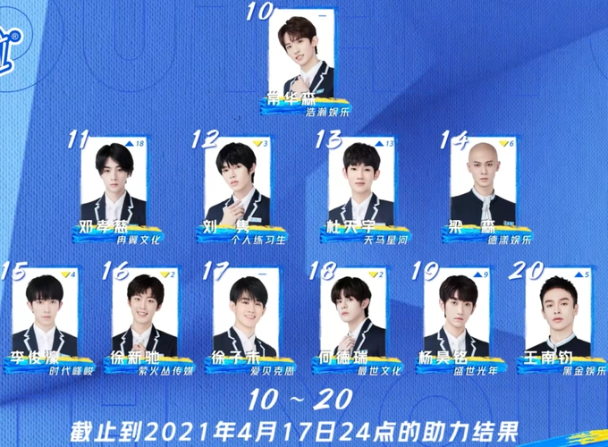 青春有你3决赛名单出炉余景天罗一舟断层碾压谁将c位出道