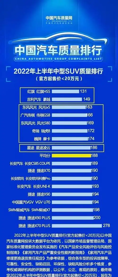 上半年国产车质量排行榜出炉:红旗hs5第一,瑞虎8只能排第六?