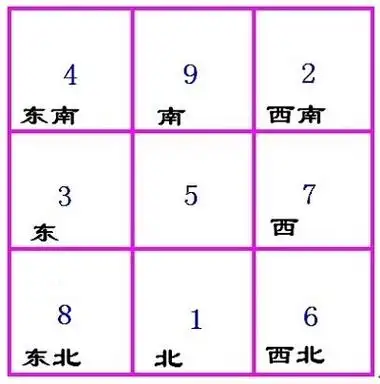 方位五行八卦颜色,教你如何用数字读懂『九宫图』集号吧