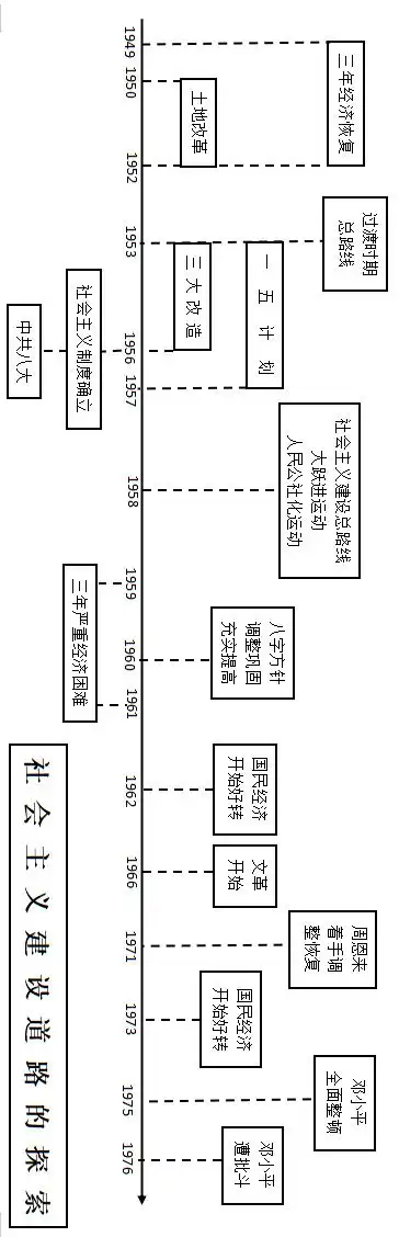 【高分技巧】中国现代史时间轴干货大放送