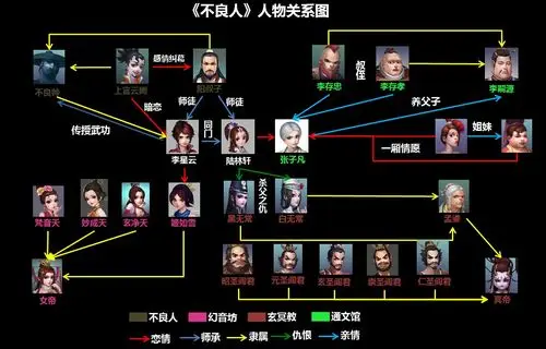 《画江湖之不良人》之人物关系图谱