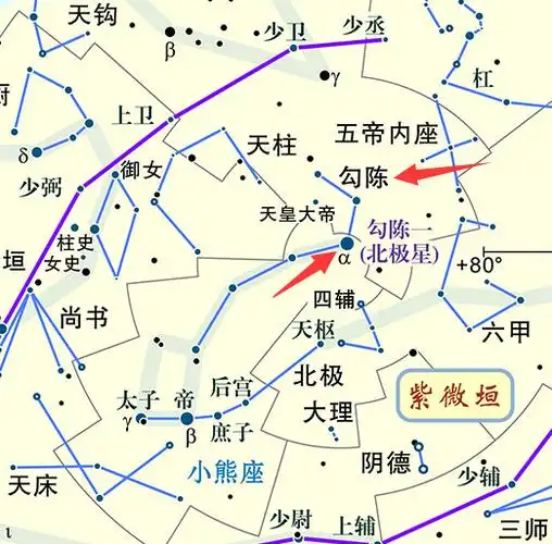 勾陈星官位于全天的中心——"紫微垣"中,共六颗星,因六星联缀弯曲如勾