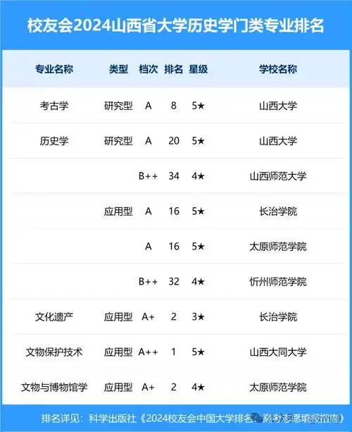 山西省大学2024一流专业排名来了:山西大学,大同大学雄居榜首