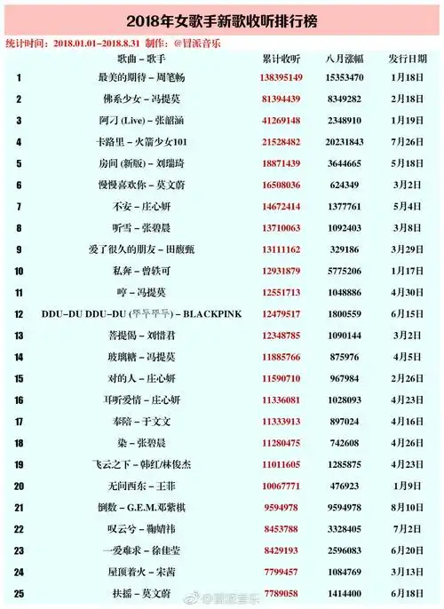 女歌手新歌收听人数排行榜