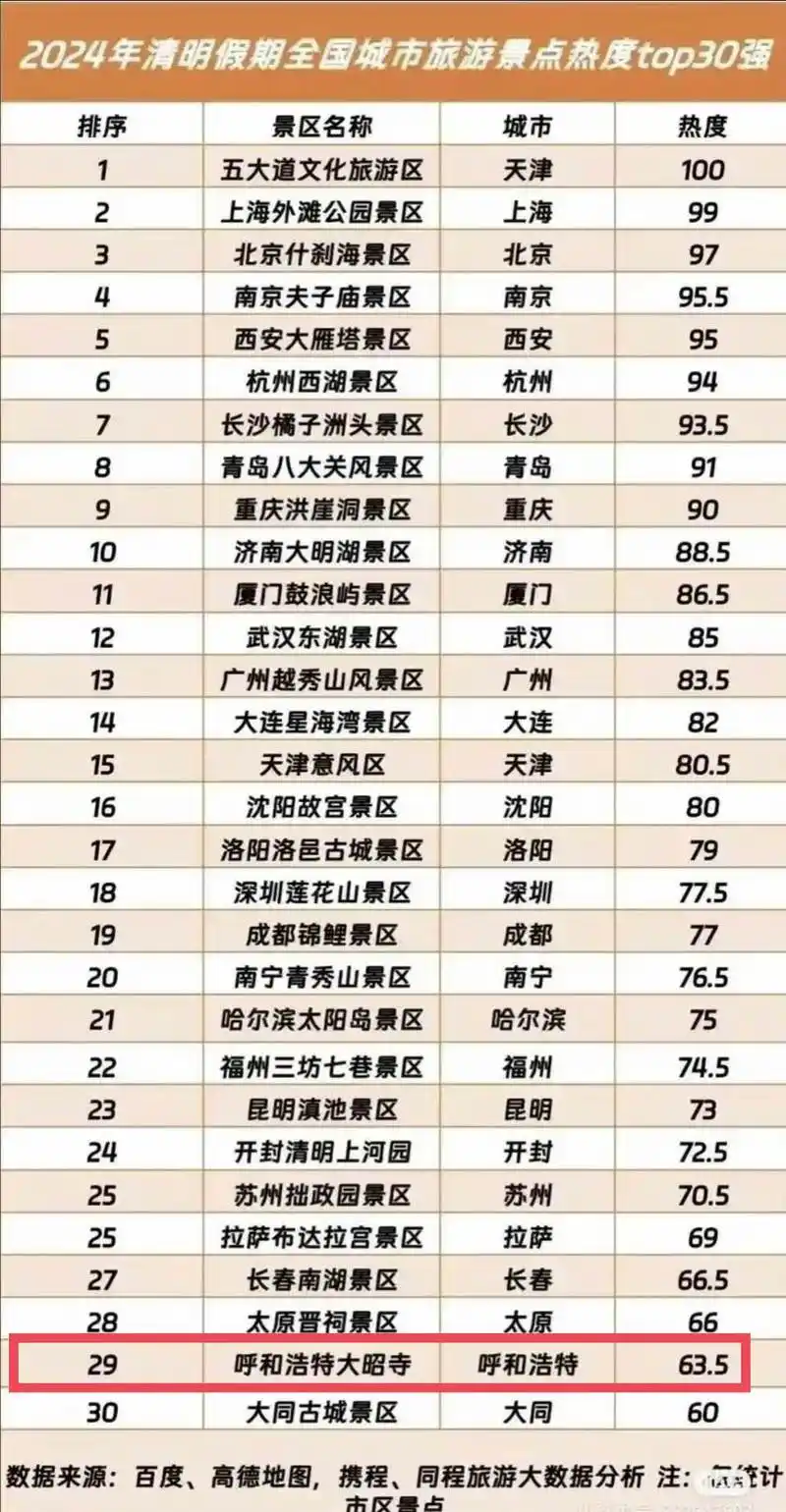 2024年清明节假期全国旅游景点热度top30榜公布 呼和浩特大召寺榜上有