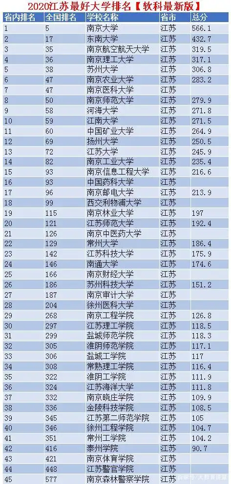 2020江苏省最好大学最新排名,南京大学依然位列第一!