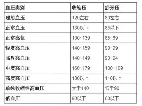 血压多少正常范围内?40岁以后,血压多少算正常?-第2张图片-趣盘玩