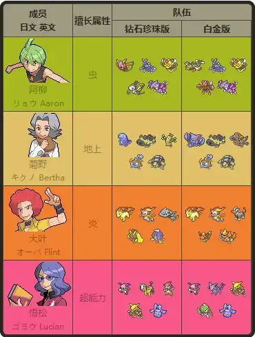 神奇宝贝1—4部的四大天王都是谁啊