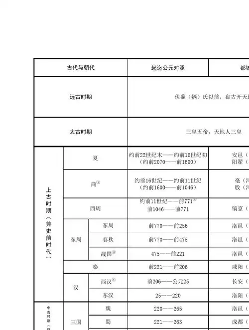 中国历史年代表