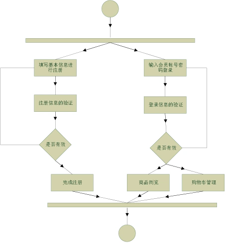 图4.1用户注册,登录模块活动图