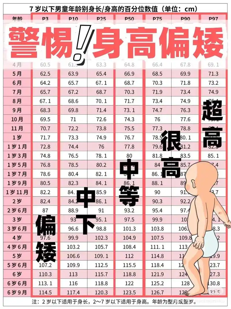 0-7岁宝宝"身高"自测标准表!速查