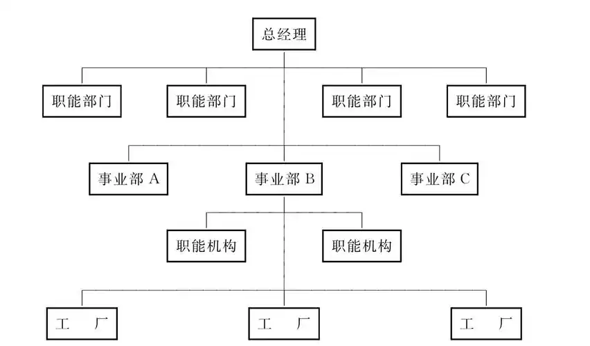 直线职能型组织结构图