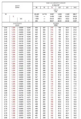 最新布氏硬度对照表
