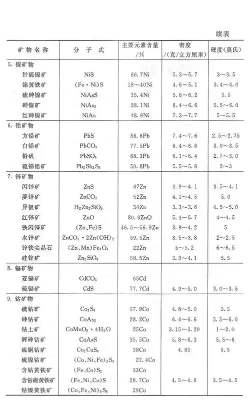 常见矿物基本数据一览表