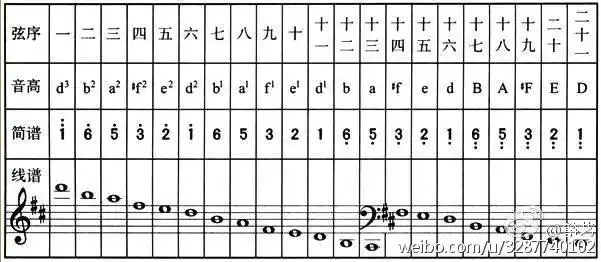 附:图表一:廿一弦古筝d调音位排列表另外,要从d调直接转成c调,e调等不