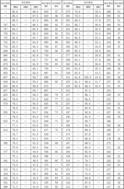 文档下载 所有分类 工程科技 材料科学 > 各种硬度对照表396 383 372