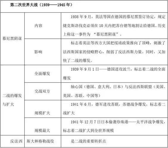 九年级历史下册 第三单元第二次世界大战知识点归纳 人教新课标版