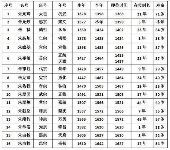 明朝16位皇帝,大多数都没活到40岁,究竟是为何?