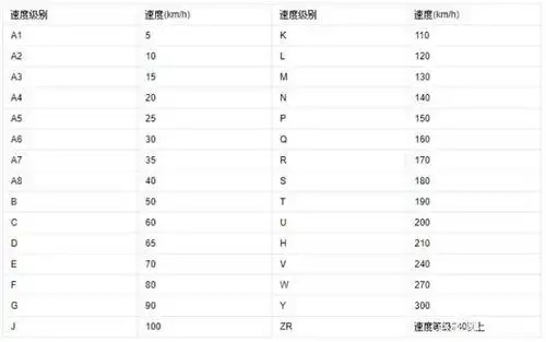 轮胎速度级别表