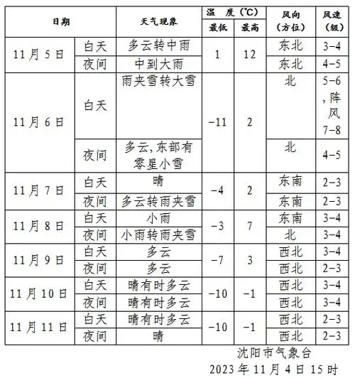 未来一周天气预报最低气温在-4℃上下最高气温在2℃左右夜间雨雪可能