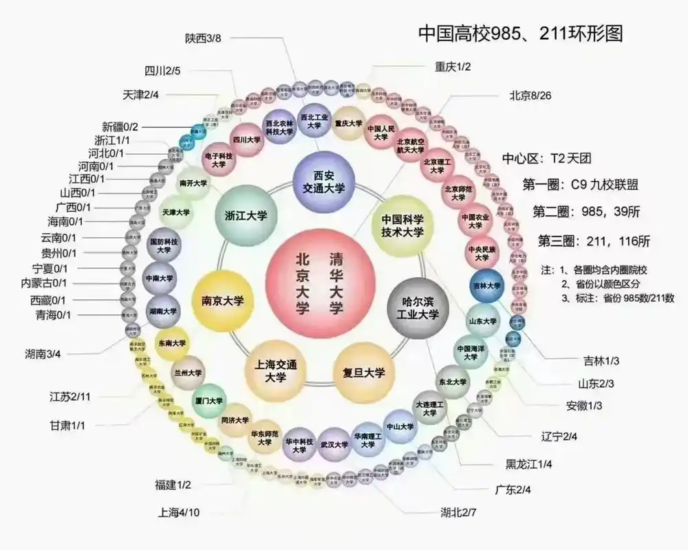 95985/211/双一流96高校全国分布图90 2022高考录取进入尾声