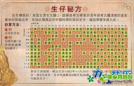 生仔秘方(附清宫生男生女图)