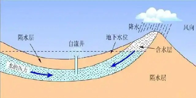 位于澳洲中部,面积175万平方千米,大自流盆地为何地下水丰富?