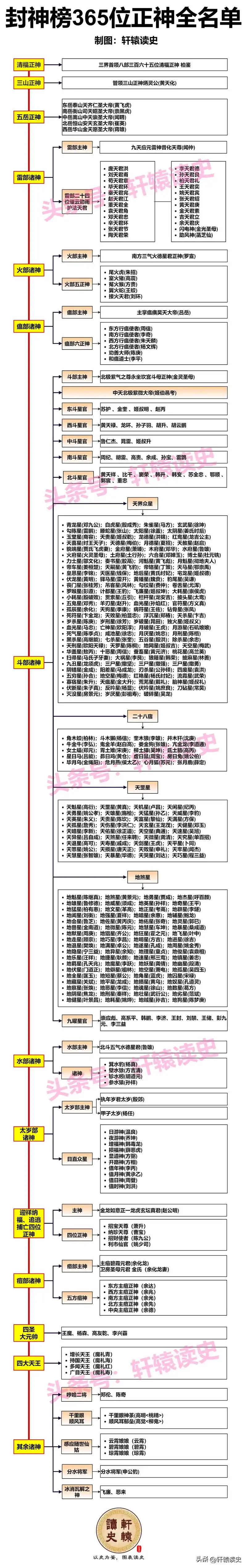 封神榜365位正神名单