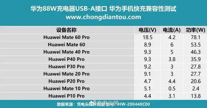 华为88w充电器对自家旧款手机兼容性如何实测为你揭晓